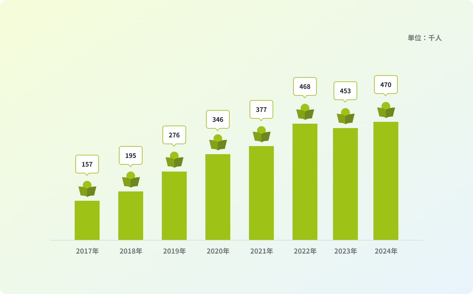 雑誌「ハルメク」の購読者数のグラフ