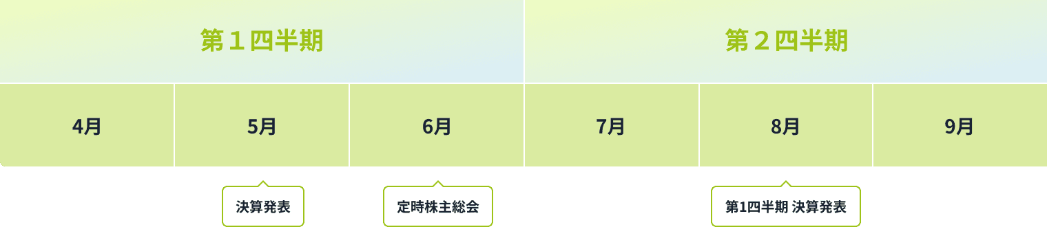 第1四半期 第2四半期 のIRカレンダー 4月決算発表 6月定時株主総会 8月第1四半期決算発表
