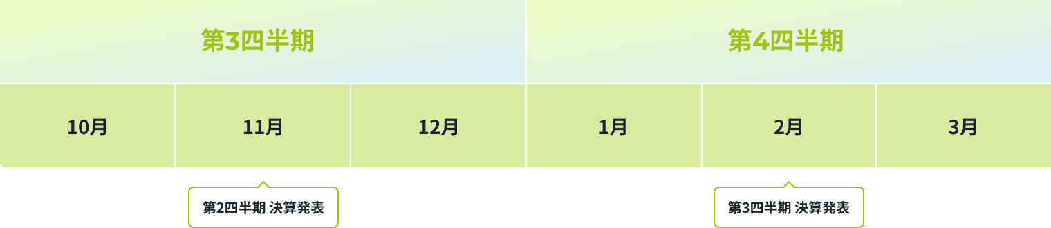 第3四半期 第4四半期 のIRカレンダー 11月第2四半期決算発表 2月第3四半期決算発表