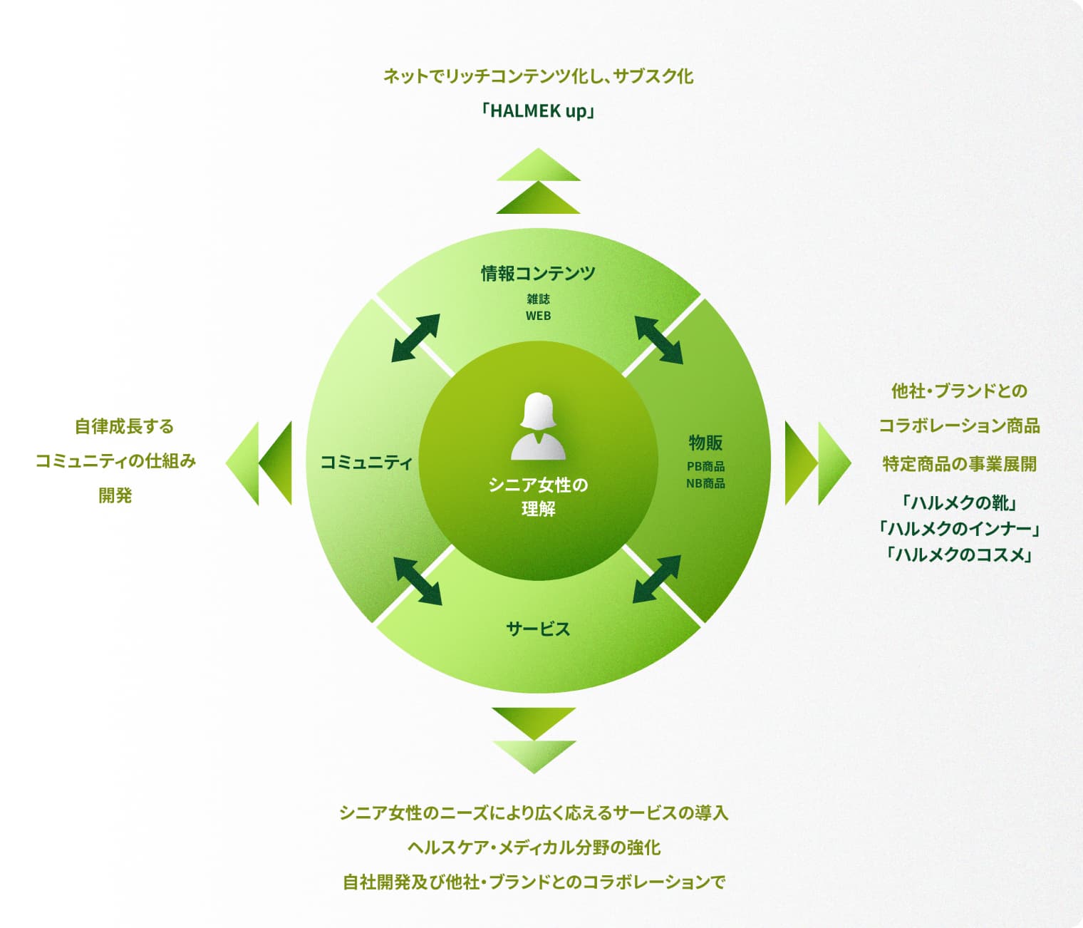 3つの事業の進化とサービス領域を強化の図