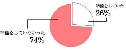 相続トラブルを経験したシニアの74％が準備していなかったことがわかる円グラフ