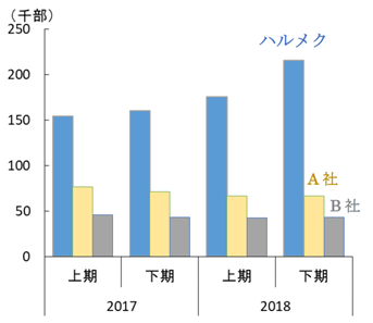 シニア女性誌販売部数（日本ABC協会発表）のグラフ