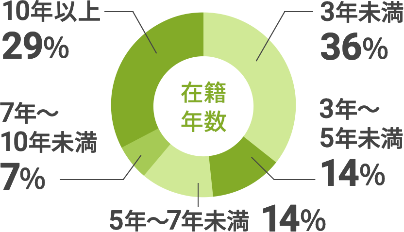 10年以上35%　7年～10年未満10%　3年未満24%　3年～5年未満18%　5年～7年未満13%